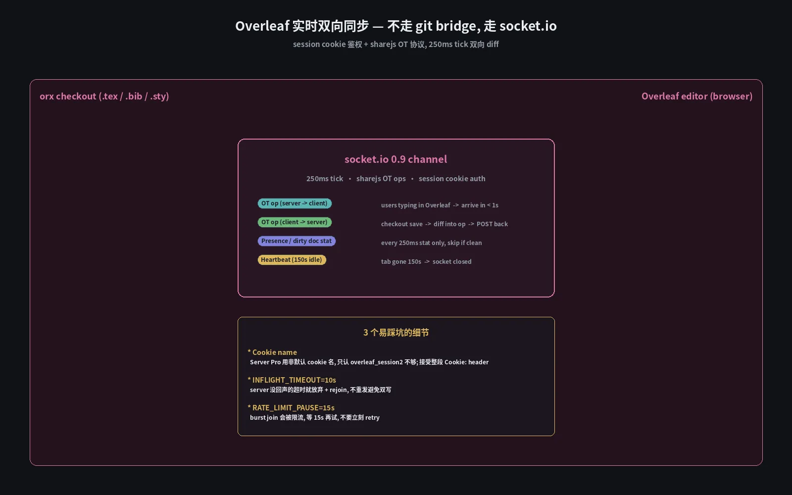 Overleaf 实时同步