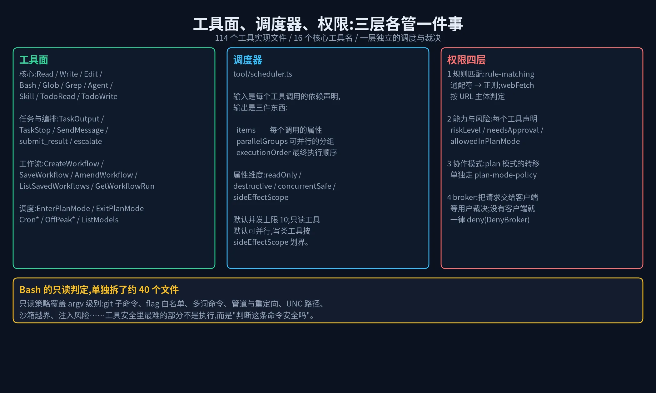 工具、调度与权限