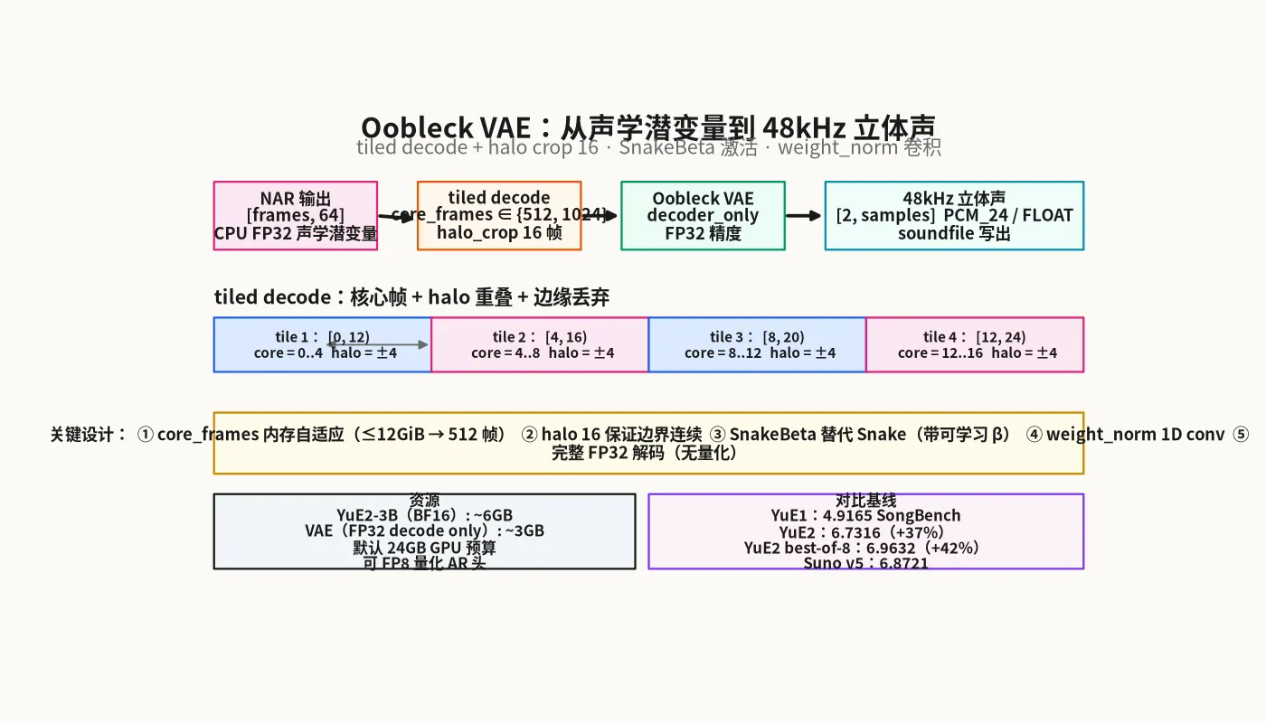 Oobleck VAE：从声学潜变量到 48kHz 立体声