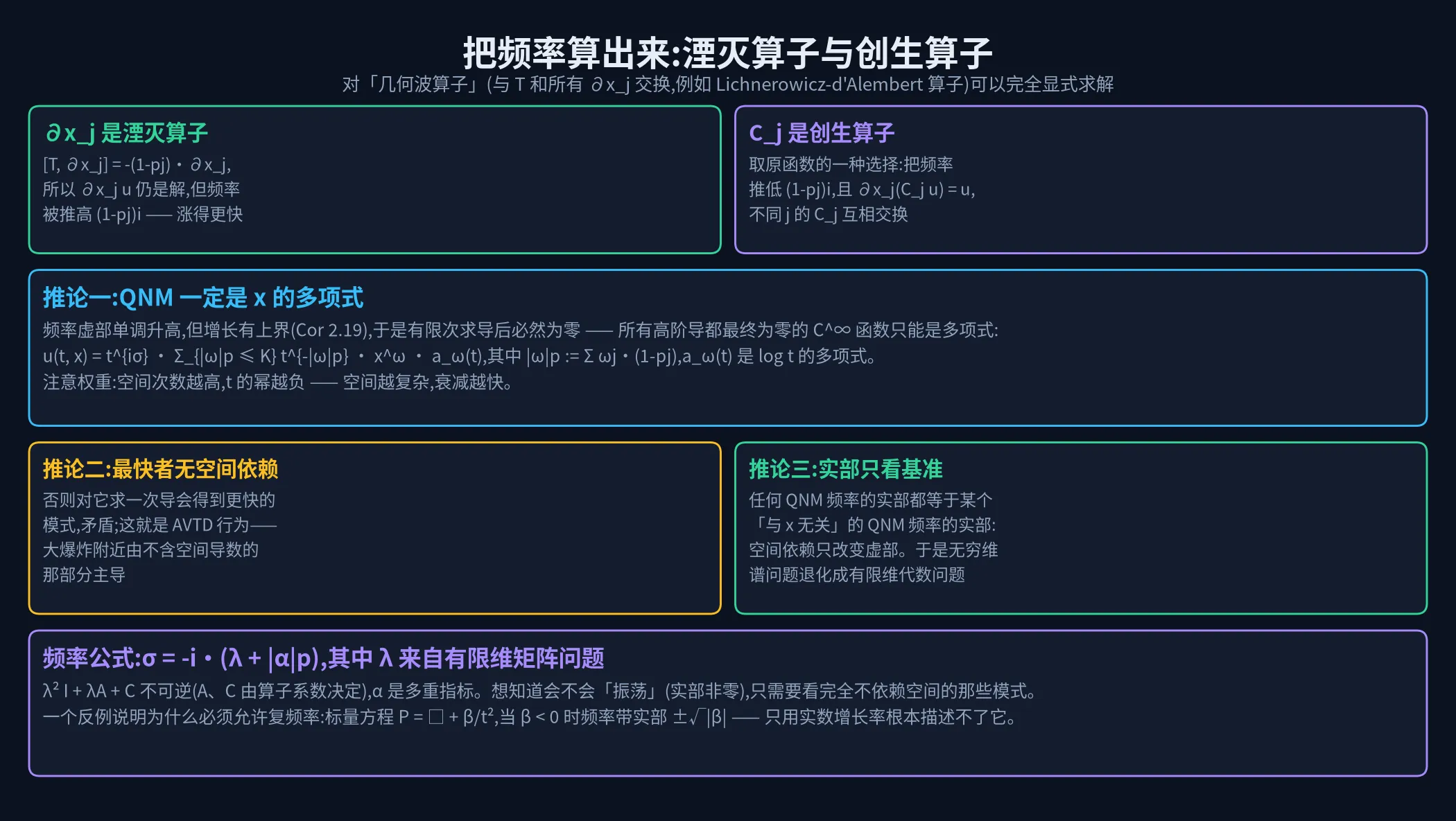 湮灭与创生算子:QNM 必须长成多项式