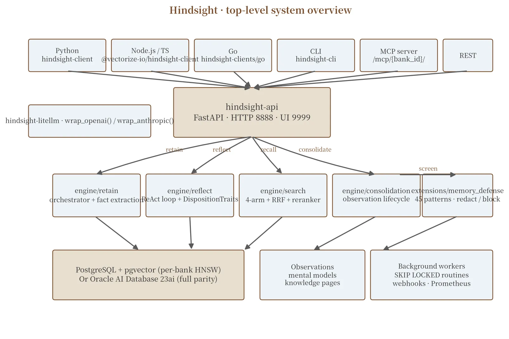 Hindsight · top-level system overview