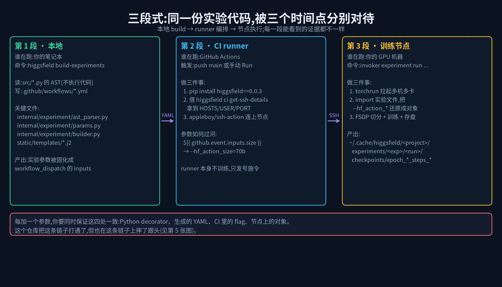 三段式