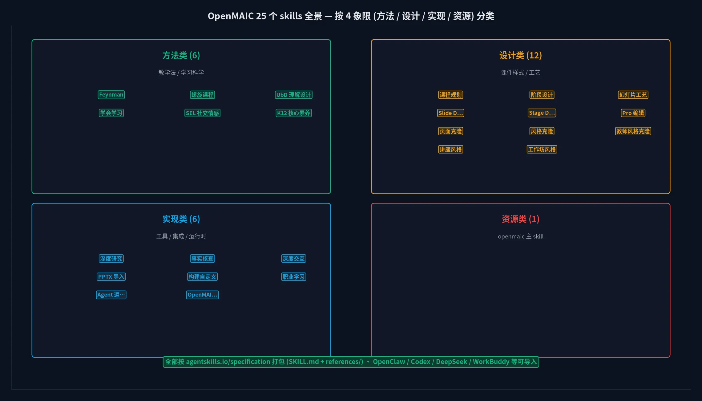 OpenMAIC 24 个 skills 全景 — 按 4 象限 (方法 / 设计 / 实现 / 资源) 分类