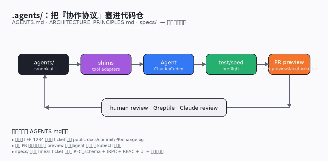 .agents 治理闭环