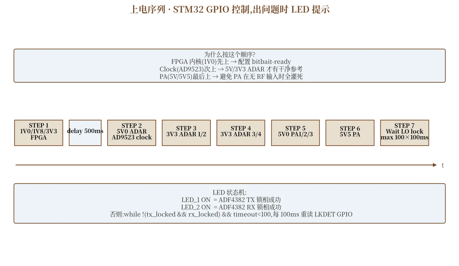 上电序列 · STM32 GPIO 控制,出问题时 LED 提示