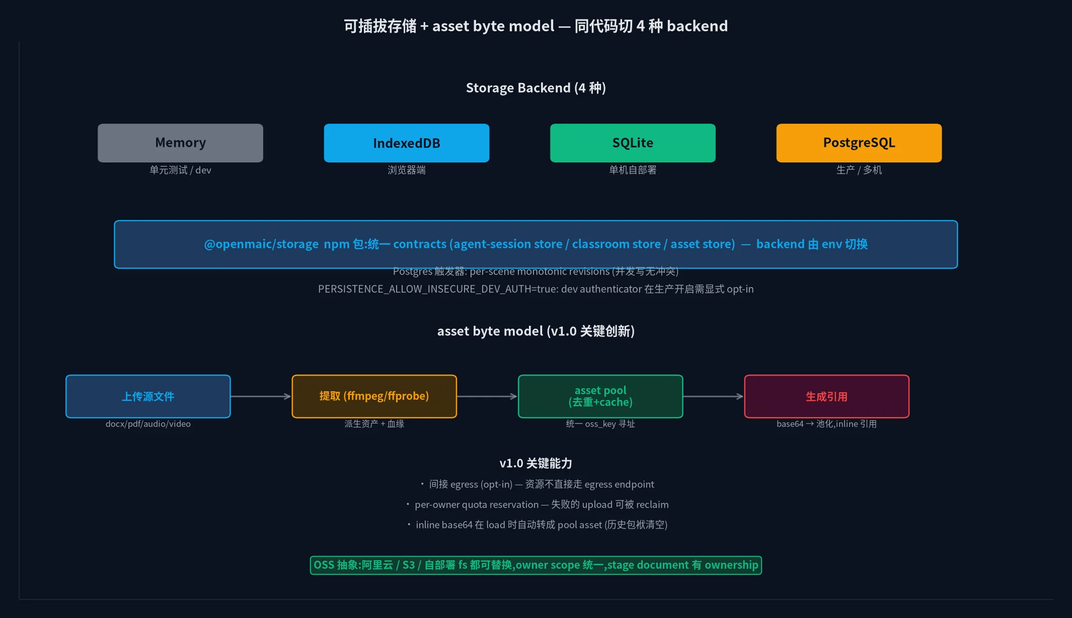 可插拔存储 + asset byte model — 同代码切 4 种 backend