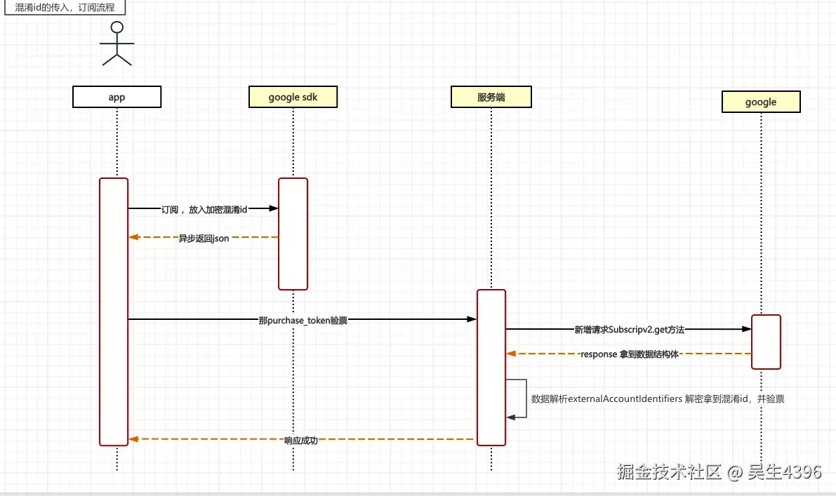 订阅流程时序图